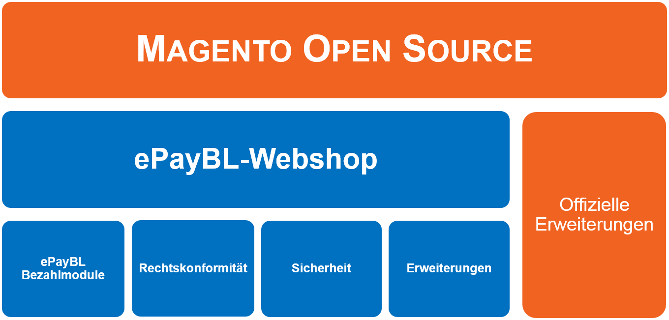 Magento und der ePayBL-Webshop Grafik - Magento und der ePayBL-Webshop